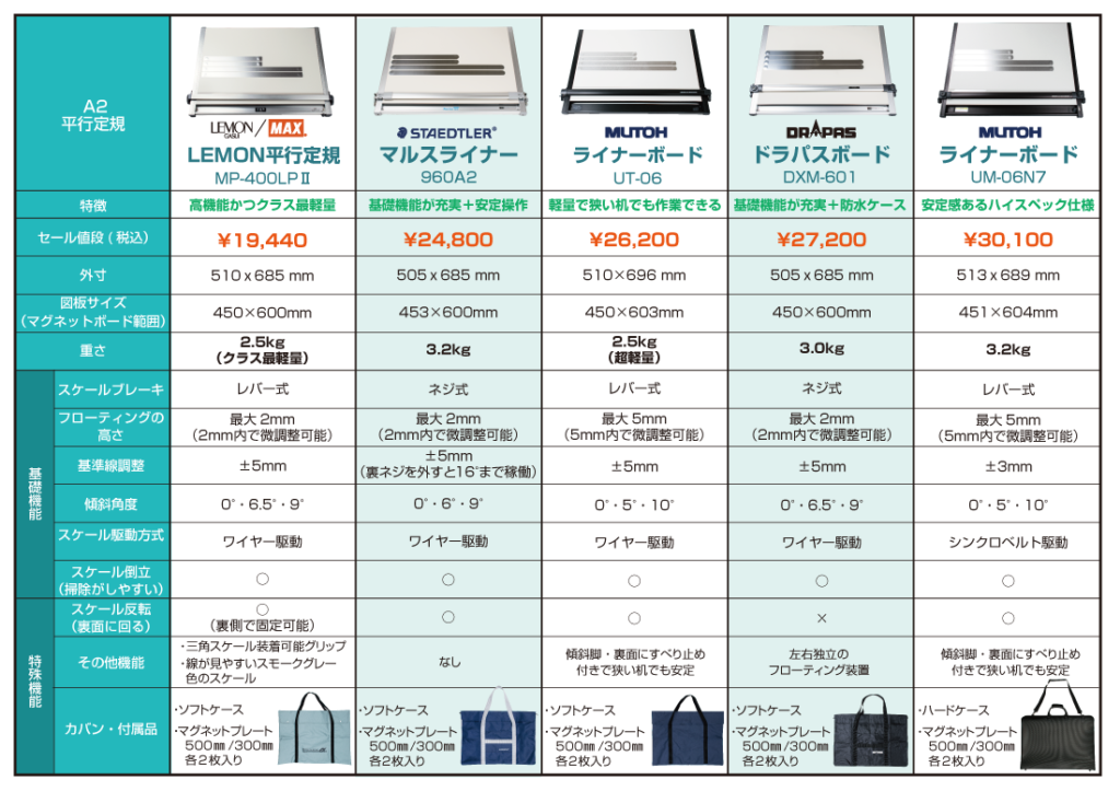 製図板 A2 平行定規 一級建築士/二級建築士 - 資格/検定