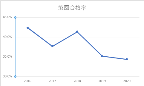 一級建築士の製図試験の合格率の推移